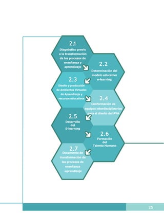2.
          1
  Diagnóstico previo
 a la transformación
  de los procesos de
     enseñanza y
     aprendizaje
                                 2.2
                           Determinación del
                            modelo educativo
        2.3                    e-learning

 Diseño y producción
de Ambientes Virtuales
   de Aprendizaje y
 recursos educativos             2.4
                           Conformación de
                       equipos interdisciplinarios
                         para el diseño del AVA
        2.5
      Desarrollo
          del
      E-learning

                                  2.6
                                Formación
                                   del
                             Talento Humano
         2.7
    Documento de
  transformación de
   los procesos de
      enseñanza
     -aprendizaje




                                                     25
 