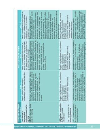 REQUERIMIENTOS PARA                                                      NIVELES DE VIRTUALIZACIÓN
                                                                              EL E -LEARNING                           NIVEL 1                                   NIVEL 2                           NIVEL 3
                                                                         2.1 Criterios o             Existen criterios o lineamientos                                              Existe un modelo educativo para el e-
                                                                                                                                                Existe un modelo educativo para el e-
                                                                         lineamientos                pedagógicos escritos para el e -learning.                                     learning y está siendo revisado y
                                                                                                                                                learning y es conocido e implementado
                                                                         pedagógicos para el e-                                                                                    mejorado a través de procesos
                                                                                                                                                por las personas que se relacionan con
                                                                         learning                                                               el e-learning en la institución.   investigativos.
                                                                         2.2 Estructura curricular   Estructura curricular que ofrece: algunas Estructura curricular que ofrece algunas
                                                                                                                                                                                   Estructura curricular que ofrece
                                                                         para el e-learning          posibilidades de flexibilidad en cuanto a: posibilidades de flexibilidad en cuanto a:
                                                                                                                                                                                   posibilidades de flexibilidad en cuanto
                                                                                                     organización de créditos académicos,       Secuencias de formación, organización
                                                                                                                                                                                   a: Espacios electivos y de
                                                                                                     disminución de prerrequisitos.Algunas      de créditos, académicos, disminución de
                                                                                                                                                                                   actualización, existencia de variados
                                                                                                     posibilidades de integración. La           prerrequisitos.Algunas posibilidades de
                                                                                                                                                                                   espacios para el aprendizaje en línea,
                                                                                                     formación se da sólo a partir de cursos    integración.La formación se da en un
                                                                                                                                                                                   además de los cursos en línea,
                                                                                                     virtuales.                                 alto porcentaje a partir de cursos secuencias de formación de acuerdo
                                                                                                                                                virtuales y algunos otros espacios de
                                                                                                                                                                                   con las necesidades de los
                                                                                                                                                formación en línea.                estudiantes, organización de créditos
                                                                                                                                                                                   académicos, disminución de
                                                                                                                                                                                   prerrequisitos, existencia de espacios
                                                                                                                                                                                   formativos que integren diferentes
                                                                                                                                                                                   áreas de saber alrededor de
                                                                                                                                                                                   situaciones problematizadoras,
                                                                                                                                                                                   presencia de otros agentes educativos
                                                                                                                                                                                   además del docente.
                                                                         2.3 Diseño y producción Equipo interdisciplinario que cuente con Equipo interdisciplinario que cuente con Equipo interdisciplinario que cuente
                                                                         de AVA y recursos          perfiles profesionales:                 perfiles profesionales:                con perfiles profesionales:
                                                                         educativos:                Expertos de contenido                   Expertos de contenido                  Expertos de contenido
                                                                                                    Expertos metodólogos                    Expertos metodólogos                   Expertos metodólogos
                                                                                                    Diseñadores Web o Webmasters            Diseñadores Web o Webmasters           Diseñadores Web o Webmasters
                                                                         2.3.1 Equipo humano de
                                                                                                                                            Diseñadores de medios                  Diseñadores de medios
                                                                         diseño y producción
                                                                                                                                                                                   Gestores o realizadores
                                                                         2.3.2 Procesos de diseño y Lineamientos para el diseño pedagógico Metodologías para el diseño pedagógico Metodologías para el diseño
                                                                         producción de recursos     y para el montaje de cursos en línea y  y la producción y montaje de cursos y  pedagógico y la producción y montaje




REQUERIMIENTOS PARA EL E-LEARNING: PROCESOS DE ENSEÑANZA Y APRENDIZAJE
                                                                         para el aprendizaje        material educativo.Criterios que        material educativo.                    de cursos y material educativo.
                                                                                                    aseguren el cumplimiento de la          Existencia de políticas de propiedad   Ficha de caracterización de los cursos.
                                                                                                    propiedad intelectual. Conocimiento y   intelectual y derechos de autor y      Documentación y caracterización del
                                                                                                    aplicación de derechos de propiedad, de mecanismos de control. Proceso de      diseño pedagógico y del proceso de
                                                                                                    autor.Cronograma de producción.         seguimiento al diseño pedagógico y la  producción de cursos y materiales.




27
 