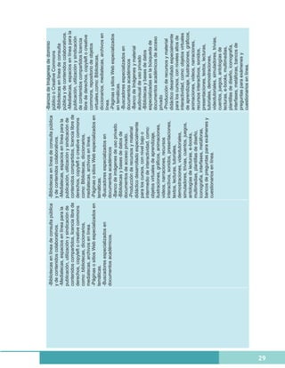 -Bancos de Imágenes de dominio
     -Bibliotecas en línea de consulta pública   -Bibliotecas en línea de consulta pública
                                                                                             público o Creative Commons
     y de contenidos colaborativos.              y de contenidos colaborativos.
                                                                                             -Bibliotecas en línea de consulta
     -Mediatecas, espacios en línea para la      -Mediatecas, espacios en línea para la
                                                                                             pública y de contenidos colaborativos.
     publicación, utilización y sindicación de   publicación, utilización y sindicación de
                                                                                             -Mediatecas, espacios en línea para la
     contenidos compartidos, licencia libre de   contenidos compartidos, licencia libre de
                                                                                             publicación, utilización y sindicación
     derechos, copyleft o creative commons       derechos, copyleft o creative commons
                                                                                             de contenidos compartidos licencia
     como: bibliotecas, diccionarios,            como: Bibliotecas, diccionarios,
                                                                                             libre de derechos, copyleft o creative
     mediatecas, archivos en línea.              mediatecas, archivos en línea.
                                                                                             commons, repositorio de objetos
     -Páginas o sitios Web especializados en     -Páginas o sitios Web especializados en
                                                                                             virtuales,como: Bibliotecas,
     temáticas.                                  temáticas.
                                                                                             diccionarios, mediatecas, archivos en
     -Buscadores especializados en               -Buscadores especializados en
                                                                                             línea.
     documentos académicos.                      documentos académicos
                                                                                             -Páginas o sitios Web especializados
                                                 -Banco de imágenes de uso privado.
                                                                                             en temáticas.
                                                 -Bibliotecas y bases de datos de
                                                                                             -Buscadores especializados en
                                                 documentos de acceso privado.
                                                                                             documentos académicos
                                                 -Producción de recursos y material
                                                                                             -Banco de Imágenes y material
                                                 didáctico desarrollado especialmente
                                                                                             audiovisual de uso privado
                                                 para los cursos, con nivel bajo o
                                                                                             -Bibliotecas y bases de datos
                                                 intermedio de interactividad, como:
                                                                                             especializadas en la búsqueda de
                                                 objetos virtuales de aprendizaje,
                                                                                             documentos académicos de acceso
                                                 ilustraciones, gráficos, animaciones,
                                                                                             privado
                                                 videos, narraciones, recursos
                                                                                             -Producción de recursos y material
                                                 interactivos, sonidos, presentaciones,
                                                                                             didáctico desarrollado especialmente
                                                 textos, lecturas, tutoriales,
                                                                                             para los cursos, con niveles altos de
                                                 demostraciones, videotutoriales,
                                                                                             interactividad, como: objetos virtuales
                                                 simuladores, trivias, cuentos, juegos,
                                                                                             de aprendizaje, ilustraciones, gráficos,
                                                 antologías de lecturas, e-books,
                                                                                             animaciones, videos, narraciones,
                                                 multimedias, plantillas de diseño,
                                                                                             recursos interactivos, sonidos,
                                                 iconografía, interfases, metáforas,
                                                                                             presentaciones, textos, lecturas,
                                                 bancos de preguntas para exámenes y
                                                                                             tutoriales, demostraciones,
                                                 cuestionarios en línea.
                                                                                             videotutoriales, simuladores, trivias,
                                                                                             cuentos, juegos, antologías de
                                                                                             lecturas, e-books, multimedias,
                                                                                             plantillas de diseño, iconografía,
                                                                                             interfases, metáforas, bancos de
                                                                                             preguntas para exámenes y
                                                                                             cuestionarios en línea.




29
 