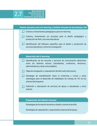 Documento de

2.7       Transformación de
             los Procesos de
      Enseñanza-Aprendizaje




  Modelo educativo para el e-learning y Ámbitos Virtuales de Aprendizaje, AVA

        Criterios o lineamientos pedagógicos para el e-learning

        Criterios, lineamientos y/o procesos para el diseño pedagógico y
        producción de AVA y recursos educativos

        Identificación del Software específico para el diseño y producción de
        recursos educativos y cómo los conseguirán



        Desarrollo del E-learning

        Identificación de los recursos y servicios de comunicación electrónica
        entre los distintos actores (estudiantes, profesores, directivos,
        administrativos y otras comunidades).

        Mapa de navegación y maquetación del sitio web (estructura).

        Estrategia de sensibilización hacia el e-learning y cursos u otras
        estrategias para el desarrollo de habilidades de manejo de TIC de los
        actores del programa.

        Definición y descripción de servicios de apoyo a estudiantes y otros
        actores.




        Preparación del talento humano

        Estrategias de formación docente en diseño y docencia de AVA.

        Estrategias de capacitación y seguimiento al personal de apoyo.




                                                                                 53
 