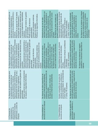3.5 Personal de               Se dispone de personal de planta para      Se dispone de personal calificado para     Se dispone de personal calificado de
     mantenimiento y               el mantenimiento y soluciones de           el mantenimiento y soluciones de           planta para el mantenimiento y
     administración de             problemas eléctricos y locativos.          problemas eléctricos y locativos.          soluciones de problemas eléctricos y
     instalaciones locativas,      Dispone personal para mantenimiento y      Disponibilidad de contrato con empresas    locativos.
     aplicaciones y centro de      administración de los sistemas de red y    especializadas en mantenimiento y          Dispone de un grupo de TI de planta
     cómputo                       cómputo (técnicos o ingenieros).           soluciones de problemas eléctricos,        encargado del mantenimiento y
                                   Administrador del sistema de gestión del   infraestructura de red, elementos contra   administración de los sistemas de red
                                   aprendizaje.                               incendios.                                 y cómputo (ingenieros, especialistas,
                                   Poseen personal para el mantenimiento      Dispone personal para mantenimiento y      maestros).
                                   de equipos y seguridad informática.        administración de los sistemas de red y    Administrador del sistema de gestión
                                                                              cómputo (ingenieros y especialistas).      del aprendizaje.
                                                                              Administrador del sistema de gestión del   Posee un grupo de técnicos
                                                                              aprendizaje.                               especializados.
                                                                              Posee un grupo de técnicos                 Contrato con empresas externas.
                                                                              especializados.                            Equipos de respaldo.
                                                                              Contrato con empresas externas.            Políticas de seguridad informática.
                                                                              Sistema de antivirus presente en los
                                                                              equipos.
     3.6 Disponibilidad de         Se dispone de sitios específicos de        Infraestructura de red en toda la          Infraestructura de red de alta
     servicios de red e Internet   acceso a Internet para estudiantes,        organización con acceso a Internet.        velocidad en toda la organización con
                                   profesores y personal de producción de     Especialmente a estudiantes,               acceso a Internet. Especialmente a
                                   cursos virtuales.                          administrativos de sistemas web e e-       estudiantes, administrativos de
                                   Se dispone de aulas virtuales con          learning, profesores y personal de         sistemas web e e-learning, profesores
                                   acceso a Internet para estudiantes.        producción de cursos virtuales.            y personal de producción de cursos
                                                                              Se dispone de aulas virtuales con          virtuales.
                                                                              acceso a Internet para estudiantes.        Se dispone de aulas virtuales con
                                                                                                                         acceso a internet para estudiantes.
     3.7 Disponibilidad de         Acceso compartido de recursos de           Disponibilidad de equipo de cómputo        Disponibilidad de equipo de cómputo
     recursos de cómputo           cómputo a estudiantes, profesores y        para el desarrollo de contenidos           especializado para el desarrollo de
                                   personal desarrollador de contenidos de    virtuales.                                 contenidos virtuales.
                                   cursos virtuales.                          Disponibilidad de cómputo a profesores     Disponibilidad de cómputo a
                                   (1 comp./ 40 usuarios).                    y estudiantes.                             profesores y estudiantes.
                                                                              (1 comp./ 20 usuarios).                    (1 comp./ 4 usuarios.).
     3.8 Sistema de gestión del    Se dispone de sistema centralizado que     Se dispone de sistema centralizado que     Se dispone de sistema centralizado
     aprendizaje, académico y      permite gestionar la creación de cursos,   permite gestionar la creación de cursos,   que permite gestionar la creación de
     financiero                    usuarios y estudiantes y seguimiento al    usuarios y estudiantes y seguimiento al    cursos, usuarios y estudiantes y
                                   desarrollo de los cursos.                  desarrollo de los cursos.                  seguimiento al desarrollo de los
                                                                                                                         cursos.
                                                                              Se dispone de sistemas de registro
                                                                              académico y financiero disponible en       Se dispone de un sistema que integra
                                                                              internet.                                  el acceso a estudiantes y profesores,
                                                                                                                         tanto a los cursos como al sistema
                                                                                                                         académico y financiero de la
                                                                                                                         universidad.




58
 