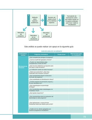 1                                2                              3       Formulación de
                          Reflexión                     Revisión del                   conclusiones sobre
                            sobre                       estado actual                 qué implica ajustar en
                          aspectos                     de los distintos                el aspecto analizado
                         académicos                       aspectos                     para hacer viable la
                                                                                           virtualización




Naturaleza                                     Naturaleza
   del                                              del
programa                Naturaleza
                                               profesorado
                          de los
                        estudiantes




             Este análisis se puede realizar con apoyo en la siguiente guía:

                                            GUÍA DE ANÁLISIS ACADÉMICO
  Condiciones a                                                                               Observaciones para
                               Preguntas orientadoras                     Estado Actual
     analizar                                                                                   la virtualización
                      ¿Qué competencias persigue el programa?
                      ¿Cuál es el perfil del egresado a formar?
                      ¿Pueden ser desarrolladas estas
                      competencias a través de AVA?

 NATURALEZA DEL       ¿Qué recursos didácticos se requieren para
 PROGRAMA             dar apoyo a esta formación?
                      ¿La institución cuenta con estos recursos?
                      ¿Habrá que producirlos? ¿Qué otros
                      materiales será necesario comprar?
                      ¿Qué características tienen la estructura
                      curricular del programa?
                      ¿Qué posibilidades de flexibilización ofrece?
                      ¿Cuántos espacios de formación propone y
                      de qué naturaleza son?
                      ¿Qué metodologías de aprendizaje
                      privilegia?
                      ¿Son transferibles estas metodologías a la
                      modalidad virtual?
                      ¿Qué ajustes requerirían?

                      ¿Qué características tiene la evaluación del
                      aprendizaje en este programa?


                      ¿Qué aplicaciones y nuevas formas
                      evaluativas habrá que diseñar para el AVA?


                      ¿Cuáles son los valores agregados que
                      tendría el programa al virtualizarlo?




                                                                                                                    73
 