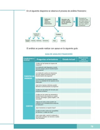 En el siguiente diagrama se observa el proceso de análisis financiero:


                                      1                               2                        3   Formulación de
                                             Reflexión                      Revisión del           conclusiones sobre
                                             sobre                          estado actual          qué implica ajustar en
                                             aspectos                       de los distintos       el aspecto analizado
                                             financieros                    aspectos               para hacer viable la
                                                                                                   virtualización




                 Fuentes de
                  Ingresos
                                                                   Costos


  Recursos
   propios   Directos    Indirectos       Donaciones       Fijos          Variables




    El análisis se puede realizar con apoyo en la siguiente guía:

                                              GUIA DE ANÁLISIS FINANCIERO
                                                                                                   Observaciones
Condiciones a
analizar                 Preguntas orientadoras                               Estado Actual             para la
                                                                                                    virtualización
                        ¿Cuáles son las fuentes de ingreso del
                        programa?
                        ¿La institución está dispuesta a invertir
                        recursos propios para la transformación
                        del programa?

                        ¿La institución cuenta con donaciones
                        que den soporte económico para la
FUENTES DE              transformación del programa?

INGRESO
                        ¿La financiación del programa depende
                        casi en su totalidad de los ingresos de las
                        matrículas?

                        ¿Qué otros ingresos indirectos pueden
                        alimentar económicamente al programa?

                        ¿Cuáles son las tarifas del mercado para
                        programas similares?

                        ¿Cuáles son los costos que demanda la
                        transformación del programa en capital
                        humano, tecnología y gastos legales y de
                        mercadeo?

                        ¿Algunos de estos costos pueden ser
                        cubiertos con la infraestructura actual de
                        la institución?
   COSTOS
                        ¿Qué inversiones se requiere hacer?

                        ¿Cuáles de estos costos son susceptibles
                        de disminuir y cuáles son fijos?

                        ¿Qué costos debe asumir la institución y
                        qué puede contratar con terceros a costos
                        más favorables?




                                                                                                                            78
 