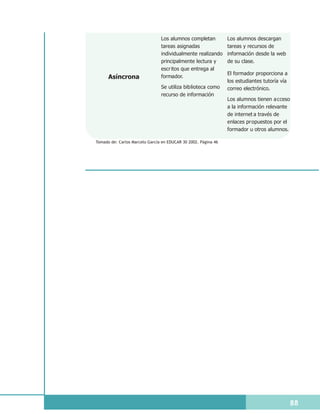 Los alumnos completan           Los alumnos descargan
                                tareas asignadas                tareas y recursos de
                                individualmente realizando      información desde la web
                                principalmente lectura y        de su clase.
                                escr itos que entrega al
                                                                El formador proporciona a
      Asíncrona                 formador.
                                                                los estudiantes tutoría vía
                                Se utiliza biblioteca como      correo electrónico.
                                recurso de información
                                                                Los alumnos tienen a cceso
                                                                a la información relevante
                                                                de internet a través de
                                                                enlaces propuestos por el
                                                                formador u otros alumnos.

Tomado de: Carlos Marcelo García en EDUCAR 30 2002. Página 46




                                                                                              88
 