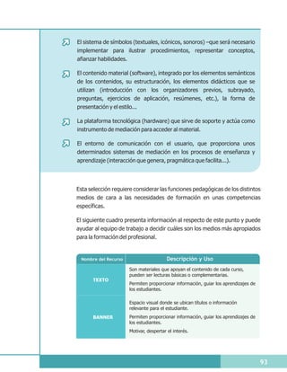 El sistema de símbolos (textuales, icónicos, sonoros) –que será necesario
implementar para ilustrar procedimientos, representar conceptos,
afianzar habilidades.

El contenido material (software), integrado por los elementos semánticos
de los contenidos, su estructuración, los elementos didácticos que se
utilizan (introducción con los organizadores previos, subrayado,
preguntas, ejercicios de aplicación, resúmenes, etc.), la forma de
presentación y el estilo...

La plataforma tecnológica (hardware) que sirve de soporte y actúa como
instrumento de mediación para acceder al material.

El entorno de comunicación con el usuario, que proporciona unos
determinados sistemas de mediación en los procesos de enseñanza y
aprendizaje (interacción que genera, pragmática que facilita...).




Esta selección requiere considerar las funciones pedagógicas de los distintos
medios de cara a las necesidades de formación en unas competencias
específicas.

El siguiente cuadro presenta información al respecto de este punto y puede
ayudar al equipo de trabajo a decidir cuáles son los medios más apropiados
para la formación del profesional.


 Nombre del Recurso                      Descripción y Uso
                      Son materiales que apoyan el contenido de cada curso,
                      pueden ser lecturas básicas o complementarias.
      TEXTO
                      Permiten proporcionar información, guiar los aprendizajes de
                      los estudiantes.

                      Espacio visual donde se ubican títulos o información
                      relevante para el estudiante.
      BANNER          Permiten proporcionar información, guiar los aprendizajes de
                      los estudiantes.
                      Motivar, despertar el interés.




                                                                                     93
 