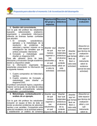 Propuesta para abordar el momento 1 de la evaluación del desempeño
Desarrollo Organización
del grupo y
espacios
Recursos
didácticos
Tiempo Estrategia de
evaluación
3. Gestión del conocimiento.
Con la guía del profesor los estudiantes
buscarán, seleccionarán, analizarán,
organizarán y presentarán información
obtenida de diversas fuentes confiables
que aborden:
1. El concepto, características,
ejemplos y la metodología de la
resolución de problemas de
velocidad y rapidez; incluirán en su
investigación las variables que en
ambos conceptos intervienen.
2. Concepto y metodología para
diseñar un diagrama UVE.
Para ello utilizarán libros de texto,
fotocopias y el buscador Google académico
desde su dispositivo celular.
Con la información organizada los
estudiantes presentarán la información de
la siguiente manera:
1. Cuadro comparativo de Velocidad y
rapidez.
3. Cuadro sinóptico de Concepto y
metodología para diseñar un
diagrama UVE.
El profesor comunicará logros y aspectos a
mejorar con la ayuda de una lista de cotejo
la cual valorará principalmente saberes
conceptuales y procedimentales.
(Insertar aquí
de qué
manera
organizó a
sus
estudiantes y
en qué
espacios llevó
a cabo la
actividad)
(Insertar
aquí que
materiales
didácticos
al alcance
de su
contexto
utilizó en
esta
actividad)
(Insertar
aquí en
qué tiempo
llevó se
llevó a
cabo esta
actividad)
(Describir en
este espacio
que técnica de
evaluación
utilizó y con
qué
instrumento
valoró la
evidencia
parcial de esta
actividad)
4. Metodología, contextualización y
análisis de un ejemplo.
Con la guía del profesor los estudiantes
revisarán en equipo el libro de texto en
donde se abordan problemas de velocidad,
rapidez y sus variables. Compartirán entre
pares los resultados de la actividad anterior
y establecerán un análisis de consenso
(Insertar aquí
de qué
manera
organizó a
sus
estudiantes y
en qué
espacios llevó
(Insertar
aquí que
materiales
didácticos
al alcance
de su
contexto
utilizó en
(Insertar
aquí en
qué tiempo
llevó se
llevó a
cabo esta
actividad)
(Describir en
este espacio
que técnica de
evaluación
utilizó y con
qué
instrumento
valoró la
 