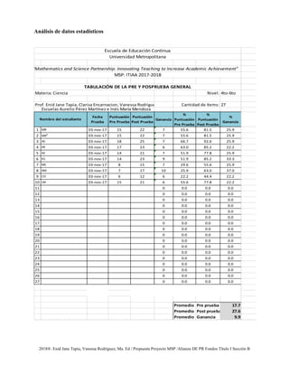 2018®. Enid Jane Tapia, Vanessa Rodríguez, Ma. Ed / Propuesta Proyecto MSP /Alianza DE PR Fondos Título I Sección B
Análisis de datos estadísticos
Nivel: 4to-6to
Cantidad de ítems: 27
Escuelas Aurelio Pérez Martínez e Inés María Mendoza
Fecha
Prueba
Puntuación
Pre Prueba
Puntuación
Post Prueba
Ganancia
%
Puntuación
Pre Prueba
%
Puntuación
Post Prueba
%
Ganancia
1 MR 03-nov-17 15 22 7 55.6 81.5 25.9
2 MR2
03-nov-17 15 22 7 55.6 81.5 25.9
3 AS 03-nov-17 18 25 7 66.7 92.6 25.9
4 ER 03-nov-17 17 23 6 63.0 85.2 22.2
5 AC 03-nov-17 14 21 7 51.9 77.8 25.9
6 KS 03-nov-17 14 23 9 51.9 85.2 33.3
7 MC 03-nov-17 8 15 7 29.6 55.6 25.9
8 AM 03-nov-17 7 17 10 25.9 63.0 37.0
9 CO 03-nov-17 6 12 6 22.2 44.4 22.2
10 JM 03-nov-17 15 21 6 55.6 77.8 22.2
11 0 0.0 0.0 0.0
12 0 0.0 0.0 0.0
13 0 0.0 0.0 0.0
14 0 0.0 0.0 0.0
15 0 0.0 0.0 0.0
16 0 0.0 0.0 0.0
17 0 0.0 0.0 0.0
18 0 0.0 0.0 0.0
19 0 0.0 0.0 0.0
20 0 0.0 0.0 0.0
21 0 0.0 0.0 0.0
22 0 0.0 0.0 0.0
23 0 0.0 0.0 0.0
24 0 0.0 0.0 0.0
25 0 0.0 0.0 0.0
26 0 0.0 0.0 0.0
27 0 0.0 0.0 0.0
Promedio Pre prueba 17.7
Promedio Post prueba 27.6
Promedio Ganancia 9.9
Prof. Enid Jane Tapia, Clarisa Encarnacion, Vanessa Rodriguez
Nombre del estudiante
Escuela de Educación Continua
Universidad Metropolitana
"Mathematics and Science Partnership: Innovating Teaching to Increase Academic Achievement"
MSP: ITIAA 2017-2018
TABULACIÓN DE LA PRE Y POSPRUEBA GENERAL
Materia: Ciencia
 