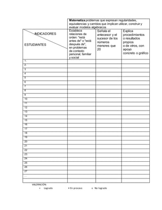 Matematiza problemas que expresan regularidades,
equivalencias y cambios que implican utilizar, construir y
evaluar modelos algebraicos
INDICADORES
ESTUDIANTES
Establece
relaciones de
orden: "está
antes de" o "está
después de",
en problemas
de contexto
personal, familiar
y social
Señala el
antecesor y el
sucesor de los
números
menores que
20
Explica
procedimientos
o resultados
propios
o de otros, con
apoyo
concreto o gráfico
1.
2.
3
4
5
6
7
8
9
10
11
12
13
14
15
16
17
18
19
20
21
22
23
24
25
26
27
…
VALORACIÓN:
× Logrado • En proceso x No logrado
 