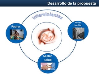 Desarrollo de la propuesta
Padres
Sector
salud
Núcleo
familiar
cercano
 
