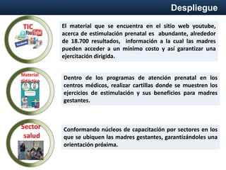Despliegue
El material que se encuentra en el sitio web youtube,
acerca de estimulación prenatal es abundante, alrededor
de 18.700 resultados, información a la cual las madres
pueden acceder a un mínimo costo y así garantizar una
ejercitación dirigida.
Dentro de los programas de atención prenatal en los
centros médicos, realizar cartillas donde se muestren los
ejercicios de estimulación y sus beneficios para madres
gestantes.
Conformando núcleos de capacitación por sectores en los
que se ubiquen las madres gestantes, garantizándoles una
orientación próxima.
TIC
Sector
salud
Material
didáctico
 