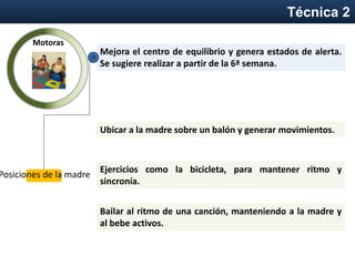 Mejora el centro de equilibrio y genera estados de alerta.
Se sugiere realizar a partir de la 6ª semana.
Posiciones de la madre
Ubicar a la madre sobre un balón y generar movimientos.
Ejercicios como la bicicleta, para mantener ritmo y
sincronía.
Bailar al ritmo de una canción, manteniendo a la madre y
al bebe activos.
Motoras
Técnica 2
 