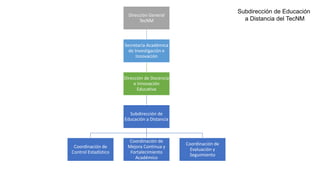 Dirección General
TecNM
Secretaría Académica
de Investigación e
Innovación
Dirección de Docencia
e Innovación
Educativa
Subdirección de
Educación a Distancia
Coordinación de
Control Estadístico
Coordinación de
Mejora Continua y
Fortalecimiento
Académico
Coordinación de
Evaluación y
Seguimiento
Subdirección de Educación
a Distancia del TecNM
 