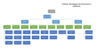 Director
Subdirección
Académica
Departamento de
Servicios Escolares
Coordinación de
Control Escolar
Coordinación de
Titulación
Coordinación de
movilidad
División de Estudios
Profesionales
Coordinadores de
carreras
Coordinación de
Servicio Social y
Residencias
Coordinación de
Formación Integral
Departamentos
Académicos
Coordinación de
Academias
Coordinación de
Investigación
Coordinación de
Tutoría
Departamento de
Producción de
Materiales
Coordinación de
Pedagogía
Coordinación de
Medios
Departamento de
Desarrollo Académico
e Innovación
Educativa
Coordinación de
Investigación
Educativa
Coordinación de
Capacitación
Subdirección de
Extensión y
vinculación
Departamento de
Educación Continua y
Servicios Externos
Coordinación de
Educación Continua
Coordinación de
Servicios Externos
Departamento de
Unidades de
Educación a Distancia
Coordinación de
Unidades regionales
Subdirección
Administrativa
Departamento de
Soporte Tecnológico
Coordinación de
Desarrollo de
Sistemas
Soporte Técnico
Departamento de
Planeación
Departamento de
Mantenimiento y
Materiales
Coordinación de
Almacén y Materiales
Coordinación de
Mantenimiento
Consejo Consultivo
Instituto Tecnológico de Educación a
Distancia
 