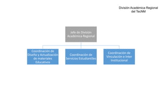 Jefe de División
Académica Regional
Coordinación de
Diseño y Actualización
de materiales
Educativos
Coordinación de
Servicios Estudiantiles
Coordinación de
Vinculación e Inter
Institucional
División Académica Regional
del TecNM
 