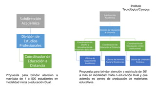 Subdirección
Académica
División de
Estudios
Profesionales
Coordinador de
Educación a
Distancia
Instituto
Tecnológico/Campus
Subdirección
Académica
División de Educación
a Distancia
Coordinación de
Diseño y
Actualización de
materiales Educativos
Oficina de
Seguimiento
Académico
Coordinación de
Educación a Distancia
Oficina de Servicio
Social y Residencias
Coordinación de
Vinculación e Inter
Institucional
Oficina de Unidades
Foráneas
Propuesta para brindar atención a
matrícula de 1 a 500 estudiantes en
modalidad mixta o educación Dual.
Propuesta para brindar atención a matrícula de 501
a mas en modalidad mixta o educación Dual y que
además es centro de producción de materiales
educativos.
 