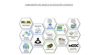 COMPONENTES DEL MODELO DE EDUCACIÓN A DISTANCIA
Estudiante
Asesor EaD
Materiales Educativos
Digitales
Planes y
Programas
de Estudio
Recursos
Tecnológicos
Fundamentación
Pedagógica
comunicacional
Redes de
Colaboración
Académica
Movilidad
Multimodal
Cursos Masivos
Abiertos en Línea
Aula Invertida
Repositorios
Unidades de EaD
Plataforma
@prendeTec.NMX
 