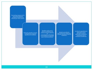 Para Garibay (2003) a través
   de la acción tutorial se
 revitaliza la práctica de la
docencia por varias razones:




                                                               identifica cuales son los
                                                                                                                               incentiva la capacidad para
                                                               procesos sustantivos que
                                                                                                 alienta la necesidad de           redescubrir nuevas
                           El docente planifica la tutoría   conducen hacia la obtención
                                                                                             innovación de las respuestas y       alternativas ante las
                             en función de la situación                    de
                                                                                             actitudes del docente frente al    inquietudes, problemas y
                             específica del estudiante,      conocimientos, estimulando
                                                                                                      estudiante e                comentarios que los
                                                             en el estudiante la capacidad
                                                                                                                                estudiantes manifiestan.
                                                              para el autoconocimiento,




                                                                       10
 