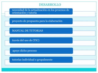 DESARROLLO
necesidad de la actualización en los procesos de
orientación y tutoría          3


proyecto de propuesta para la elaboración


MANUAL DE TUTORIAS


través del uso de (TIC)


apoye dicho proceso


tutorías individual o grupalmente
 