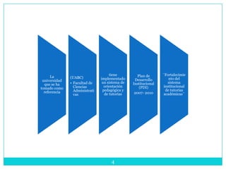 tiene          Plan de      ¨Fortalecimie
      La       (UABC)           implementado      Desarrollo         nto del
 universidad
               • Facultad de     un sistema de   Institucional      sistema
  que se ha
                 Ciencias         orientación        (PDI)        institucional
tomado como
                 Administrati    pedagógica y                      de tutorías
  referencia                                      2007- 2010
                 vas              de tutorías                     académicas¨




                                      4
 