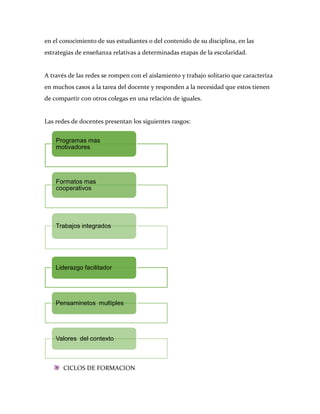 en el conocimiento de sus estudiantes o del contenido de su disciplina, en las
estrategias de enseñanza relativas a determinadas etapas de la escolaridad.


A través de las redes se rompen con el aislamiento y trabajo solitario que caracteriza
en muchos casos a la tarea del docente y responden a la necesidad que estos tienen
de compartir con otros colegas en una relación de iguales.


Las redes de docentes presentan los siguientes rasgos:


    Programas mas
    motivadores




    Formatos mas
    cooperativos




    Trabajos integrados




    Liderazgo facilitador




    Pensaminetos multiples




    Valores del contexto



       CICLOS DE FORMACION
 