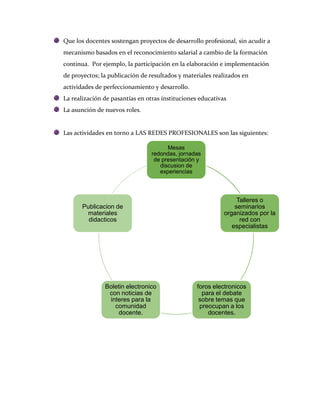 Que los docentes sostengan proyectos de desarrollo profesional, sin acudir a
mecanismo basados en el reconocimiento salarial a cambio de la formación
continua. Por ejemplo, la participación en la elaboración e implementación
de proyectos; la publicación de resultados y materiales realizados en
actividades de perfeccionamiento y desarrollo.
La realización de pasantías en otras instituciones educativas
La asunción de nuevos roles.


Las actividades en torno a LAS REDES PROFESIONALES son las siguientes:

                                       Mesas
                                 redondas, jornadas
                                  de presentación y
                                    discusion de
                                    experiencias



                                                                 Talleres o
       Publicacion de                                           seminarios
        materiales                                          organizados por la
         didacticos                                               red con
                                                               especialistas




               Boletin electronico                foros electronicos
                con noticias de                     para el debate
                interes para la                    sobre temas que
                  comunidad                        preocupan a los
                    docente.                          docentes.
 