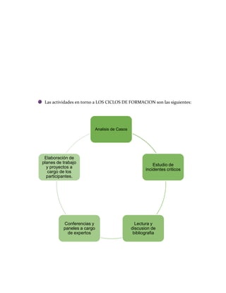 Las actividades en torno a LOS CICLOS DE FORMACION son las siguientes:




                         Analisis de Casos




 Elaboración de
planes de trabajo
                                                        Estudio de
  y proyectos a
                                                    incidentes criticos
   cargo de los
  participantes.




          Conferencias y                       Lectura y
          paneles a cargo                    discusion de
            de expertos                       bibliografia
 