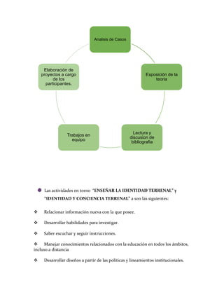 Analisis de Casos




     Elaboración de
    proyectos a cargo                                       Exposición de la
          de los                                                teoria
      participantes.




                                                      Lectura y
                 Trabajos en
                                                    discusion de
                   equipo
                                                     bibliografia




     Las actividades en torno “ENSEÑAR LA IDENTIDAD TERRENAL” y
     “IDENTIDAD Y CONCIENCIA TERRENAL” a son las siguientes:


    Relacionar información nueva con la que posee.

    Desarrollar habilidades para investigar.

    Saber escuchar y seguir instrucciones.

 Manejar conocimientos relacionados con la educación en todos los ámbitos,
incluso a distancia

    Desarrollar diseños a partir de las políticas y lineamientos institucionales.
 