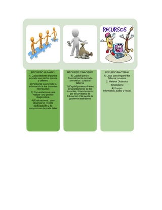 RECURSO HUMANO:            RECURSO FINACIERO             RECURSO MATERIAL
1) Capacitadores exportos         1) Capital para el       1) Local para impartir los
en cada uno de los cursos     financiamiento de cada           talleres y cursos
          y talleres.            uno de los cursos o         2) Material Didactico
 2) Personal que brinde la             talleres
                                                                  3) Mobilario
información a los docentes   2) Capital ya sea a traves
        interesados           de aportaciones de los               4) Equipo
                             docentes, financiamiento     Informatico, audio y visual.
  3) Encuestadores para
    realizar una prueba          por el Ministerio de
        diagnostica.         Educación o la ayuda de
                                gobiernos extrajeros
   4) Evaluadores , para
    observar el nivelde
     participación y de
compromiso de cada taller
 