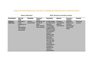 TABLA DE OFRECIMIENTO DE TALLERES- DESARROLLO PROFESIONAL PARA DOCENTES


                   Materia: Matemática                                   NIVEL: Elemental, Intermedio y Superior

Área Medular   Titulo del       Modalidad       Técnicas a        Descripción         Material         Personal a    Duración
               Taller                           utilizar                                               impactar
Todos los      Matemática       Talleres –      Exposición oral   El taller integra   Artículos y      Directores    Seis horas
estándares     Verde:           presenciales-   Estudio de        las materias de     “handoist.CD.    Maestros de   contacto
               integración de                   casos             ciencias y          Material         ciencias y
               las                              Mesa redonda      matemáticas         instrucciones.   matemáticas
               matemáticas                      Lluvia de ideas   en actividades                       Personal de
               y las ciencias                                     dirigidas al aire                    apoyo.
               ambientales                                        libre. Se trabaja
                                                                  con ejercicios
                                                                  donde se
                                                                  utilizan como
                                                                  herramientas
                                                                  diferentes
                                                                  artículos que
                                                                  hay en la casa
                                                                  o el salón. Se
                                                                  desarrolla
                                                                  conocimientos
                                                                  conceptos y
                                                                  destrezas de
                                                                  ciencias y
                                                                  matemáticas.
 
