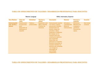 TABLA DE OFRECIMIENTO DE TALLERES- DESARROLLO PROFESIONAL PARA DOCENTES

                            Materia: Lenguaje                                     NIVEL: Intermedio y Superior

Área Medular      Titulo del      Modalidad       Técnicas a        Descripción                Material       Personal a    Duración
                  Taller                          utilizar                                                    impactar
Comunicación      Construcción    Talleres –      Exposición oral   Comunicación escrita:      Artículos y    Directores    Seis horas
oral, escrita y   de ejercicios   presenciales-   Mesa redonda      voz activa y pasiva,       “handoist.CD. Maestros de    contacto
lectura           para                            Practica de       secuencias verbales.       Material       Lenguaje y
                  desarrollo de                   docencia          Comprensión de             instrucciones. Literatura
                  destrezas en                                      lectura: clases de                        Personal de
                  español                                           párrafos e ideas                          apoyo.
                                                                    explicitas e implícitas.
                                                                    Se trabaja con el
                                                                    maestro para que
                                                                    construya el ejercicio
                                                                    que le permita
                                                                    desarrollar las
                                                                    destrezas en español.
                                                                    Durante el proceso el
                                                                    maestro fortalece el
                                                                    dominio del contenido
                                                                    y se integra la
                                                                    estrategia de
                                                                    aprendizaje
                                                                    cooperativo.




     TABLA DE OFRECIMIENTO DE TALLERES- DESARROLLO PROFESIONAL PARA DOCENTES
 