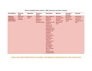 Materia: Integradas toda la materia NIVEL: Elemental, Intermedio y Superior

Área Medular   Titulo del       Modalidad      Técnicas a        Descripción        Material        Personal a    Duración
               Taller                          utilizar                                             impactar
Todos los      Diseño de        Módulos        Exposición        Este modulo va     Artículos y     Directores    Seis horas
estándares     rubricas         online         escrita           dirigido al        “handoist.CD.   Maestros      contacto on-
contenido en   efectivas                       Seminario         diseño de          Material        Personal de   line en un
cada materia                                   Proyecto          rubricas           instrucciones   apoyo.        periodo de 15
                                               Guía de trabajo   efectivas en las   Ejercicio en                  días.
                                                                 materias           línea
                                                                 básicas. Se
                                                                 fomenta el
                                                                 seguimiento al
                                                                 estudiante para
                                                                 establecer su
                                                                 progreso
                                                                 durante el
                                                                 curso escolar y
                                                                 redirigir la
                                                                 enseñanza a
                                                                 base del
                                                                 análisis de los
                                                                 resultados
                                                                 obtenidos.
                                                                 Se integra la
                                                                 tecnología
                                                                 Nota: requiere
                                                                 uso de
                                                                 laboratorio de
                                                                 Computadoras.


    TABLA DE OFRECIMIENTO DE TALLERES- DESARROLLO PROFESIONAL PARA DOCENTES
 