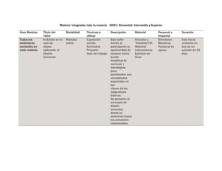 Materia: Integradas toda la materia NIVEL: Elemental, Intermedio y Superior

Área Medular   Titulo del        Modalidad     Técnicas a        Descripción        Material        Personal a    Duración
               Taller                          utilizar                                             impactar
Todos los      Inclusión en la   Módulos       Exposición        Este taller        Artículos y     Directores    Seis horas
estándares     sala de           online        escrita           brinda al          “handoist.CD.   Maestros      contacto on-
contenido en   clases                          Seminario         participante la    Material        Personal de   line en un
cada materia   aplicando el                    Proyecto          oportunidad de     instrucciones   apoyo.        periodo de 15
               Diseño                          Guía de trabajo   conocer cómo       Ejercicio en                  días.
               Universal                                         puede              línea
                                                                 modificar el
                                                                 currículo y
                                                                 estrategias
                                                                 para
                                                                 estudiantes con
                                                                 necesidades
                                                                 especiales en
                                                                 las
                                                                 clases de las
                                                                 asignaturas
                                                                 básicas.
                                                                 Se presenta el
                                                                 concepto de
                                                                 diseño
                                                                 universal,
                                                                 desde su
                                                                 definición hasta
                                                                 los conceptos
                                                                 relacionados.
 