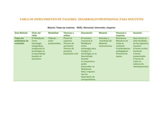 TABLA DE OFRECIMIENTO DE TALLERES- DESARROLLO PROFESIONAL PARA DOCENTES

                                 Materia: Todas las materias NIVEL: Elemental, Intermedio y Superior

Área Medular    Titulo del       Modalidad       Técnicas a        Descripción        Material         Personal a      Duración
                Taller                           utilizar                                              impactar
Todos los       El WebQuest      Talleres –      Panel de          El maestro         Artículos y      Directores      doce horas en
estándares de   como             semi-           expertos          conocerá el        “handoist.CD.    Maestros de     total divididas
contenido       estrategia       presenciales-   Técnica de        WebQuest           Material         todas la        de las siguiente
                integradora:                     seminario         como               instrucciones.   materias        manera:
                integrando la                    Técnica de        estrategia para                     Coordinadores   6 horas on-line
                tecnología en                    proyecto          integrar la                         pedagógicos     Contacto
                el aprendizaje                   Exposición oral   tecnología en el                    Personal de     4 horas
                basado en                                          Aprendizaje                         apoyo.          presenciales
                proyectos                                          basado                                              2 horas de
                                                                   en proyectos y                                      visita en
                                                                   podrá                                               salones de
                                                                   desarrollar un                                      clases(practica)
                                                                   WebQuest.
                                                                   Nota: requiere
                                                                   uso de
                                                                   laboratorio de
                                                                   computadoras.
 