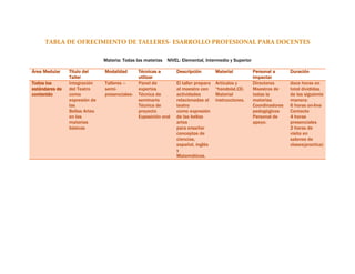 TABLA DE OFRECIMIENTO DE TALLERES- ESARROLLO PROFESIONAL PARA DOCENTES

                               Materia: Todas las materias NIVEL: Elemental, Intermedio y Superior

Área Medular    Titulo del     Modalidad       Técnicas a        Descripción         Material         Personal a      Duración
                Taller                         utilizar                                               impactar
Todos los       Integración    Talleres –      Panel de          El taller prepara   Artículos y      Directores      doce horas en
estándares de   del Teatro     semi-           expertos          al maestro con      “handoist.CD.    Maestros de     total divididas
contenido       como           presenciales-   Técnica de        actividades         Material         todas la        de las siguiente
                expresión de                   seminario         relacionadas al     instrucciones.   materias        manera:
                las                            Técnica de        teatro                               Coordinadores   6 horas on-line
                Bellas Artes                   proyecto          como expresión                       pedagógicos     Contacto
                en las                         Exposición oral   de las bellas                        Personal de     4 horas
                materias                                         artes                                apoyo.          presenciales
                básicas                                          para enseñar                                         2 horas de
                                                                 conceptos de                                         visita en
                                                                 ciencias,                                            salones de
                                                                 español, inglés                                      clases(practica)
                                                                 y
                                                                 Matemáticas.
 