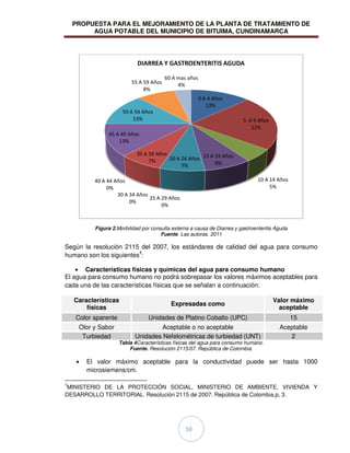PROPUESTA PARA EL MEJORAMIENTO DE LA PLANTA DE TRATAMIENTO DE
AGUA POTABLE DEL MUNICIPIO DE BITUIMA, CUNDINAMARCA
10
Figura 2.Morbilidad por consulta externa a causa de Diarrea y gastroenteritis Aguda
Fuente. Las autoras. 2011
Según la resolución 2115 del 2007, los estándares de calidad del agua para consumo
humano son los siguientes7
:
Características físicas y químicas del agua para consumo humano
El agua para consumo humano no podrá sobrepasar los valores máximos aceptables para
cada una de las características físicas que se señalan a continuación:
Características
físicas
Expresadas como
Valor máximo
aceptable
Color aparente Unidades de Platino Cobalto (UPC) 15
Olor y Sabor Aceptable o no aceptable Aceptable
Turbiedad Unidades Nefelométricas de turbiedad (UNT) 2
Tabla 4Características físicas del agua para consumo humano.
Fuente. Resolución 2115/07. República de Colombia.
El valor máximo aceptable para la conductividad puede ser hasta 1000
microsiemens/cm.
7
MINISTERIO DE LA PROTECCIÓN SOCIAL, MINISTERIO DE AMBIENTE, VIVIENDA Y
DESARROLLO TERRITORIAL. Resolución 2115 de 2007. República de Colombia.p, 3.
0 A 4 Años
13%
5 A 9 Años
22%
10 A 14 Años
5%
15 A 19 Años
8%
20 A 24 Años
7%
25 A 29 Años
0%
30 A 34 Años
0%
35 A 39 Años
7%
40 A 44 Años
0%
45 A 49 Años
13%
50 A 54 Años
13%
55 A 59 Años
8%
60 A mas años
4%
DIARREA Y GASTROENTERITIS AGUDA
 