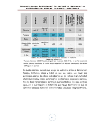PROPUESTA PARA EL MEJORAMIENTO DE LA PLANTA DE TRATAMIENTO DE
AGUA POTABLE DEL MUNICIPIO DE BITUIMA, CUNDINAMARCA
31
Parámetro
Unidades
Método
Analítico
Muestreo
1
Muestreo
2
Valor
máximo
permisible
Decreto
1594/84*(Articul
o
38
y
39)
Valor
máximo
permisible
Resolución
2115/07
Cloruros mg/L Cl¯
SM 4500
Cl - B 7 7 250 250
Fosfatos
mg/L
PO4¯
3
HACH
0,57 0,57 - 0,50
Calcio
mg/L
CaCO3
54 50 - 60
Conductivida
d 25°C
micromho
s/cm
SM 2510 -
B 470 470 - 1000
Coliformes
Totales
UFC/100
ml
Sustrato
definido
230 230
20.000
(microorgani
smos/100ml)
0
E. Coli NMP/100
Sustrato
definido
145 145 0
Tabla 9.Resultados de pruebas fisicoquímicas realizadas en el afluente.
Fuente. Las autoras.2011
*Aunque el decreto 1594/84 ha sido derogado por el decreto 3930 /2010 y no se han establecido
valores máximos permisibles en cuanto a agua superficial, los artículos mencionados del decreto
1594 siguen en vigencia.
Se puede reconocer con esto que uno de los parámetros críticos a disminuir son
fosfatos, Coliformes totales y E.Coli ya que sus valores son mayor alos
permisibles, además de esto se pudo observar que los valores de pH, turbiedad,
alcalinidad, dureza y nitratos aumentaron en condiciones de precipitación continua.
Con los datos mencionados se identifica la buena calidad que tiene esta fuente de
agua, por lo cual requiere un tratamiento que incluya desinfección ya que los
coliformes totales se disminuyen en mayor medida a través de este procedimiento.
 
