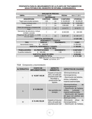 PROPUESTA PARA EL MEJORAMIENTO DE LA PLANTA DE TRATAMIENTO DE
AGUA POTABLE DEL MUNICIPIO DE BITUIMA, CUNDINAMARCA
55
ANÁLISIS DE PRECIOS
OBRA: Alternativa IV: Tapón FECHA: Abril 17, 2011
MATERIALES
DESCRIPCIÓN CANTIDAD UNIDAD V/UNITARIO V/PARCIAL
Tapón para prueba sanitaria 1,00 Un $ 50.000,00 $ 50.000,00
Tanque contacto cloro 1 Un $ 2.000.000 $ 2.000.000
Codos 4” 7 Un $ 90.000 $ 630.000
Retiro de sobrantes y limpieza del
lugar
1 m³ $ 19.771 $ 19.771
Demolición de estructura, incluye
cortada y sacada
1 m³ $ 400.000 $ 400.000
Pasamuro AC, ø4" ElxEL, L = 0.50
mt z=0.125mt
7 Un $ 227.331 $ 1.591.317
SUBTOTAL MATERIALES $ 4.691.088
HERRAMIENTA Y EQUIPOS
TIPO TARIFA/H RENDIMIENTO V/UNIT.
Herramienta menor $ 250.000 1 $ 250.000
SUBTOTAL HERRAMIENTA Y EQUIPO $ 250.000
MANO DE OBRA
TRABAJADORES HC-PRESTACIONES RENDIMEINTO V/UNITARIO
Cuadrilla instalación $ 200.000 1.00 $ 200.000
SUBTOTAL MANO DE OBRA $ 200.000
COSTO DIRECTO TOTAL $ 5.141.088
Tabla 19.Análisis de precios Alternativa IV
Fuente. Las Autoras. 2011
7.3.2 Comparación y recomendación:
ALTERNATIVA
COSTO DE
IMPLEMENTACIÓN
ASPECTO
AMBIENTAL
ASPECTOS DE CALIDAD
I
$ 18.287.165,36
Impacto al recurso
aire y al suelo por
reconstrucción del
floculador y
construcción del
bypass
-Eliminacióneficaz de
microorganismos.
- Disminución de fosfatos,
nitritos, turbiedad y
material sedimentable.
II
$ 14.356.320
Uso periódico de
energía
-Eliminacióneficaz de
microorganismos.
- Disminución de fosfatos,
nitritos, turbiedad y
material sedimentable.
- Disminución del impacto
del agua con piedras que
destruyan el floc.
III
$ 15.449.165,36
Impacto al recurso
aire y al suelo por
reconstrucción del
-Eliminación eficaz de
microorganismos.
- Disminución de fosfatos,
 