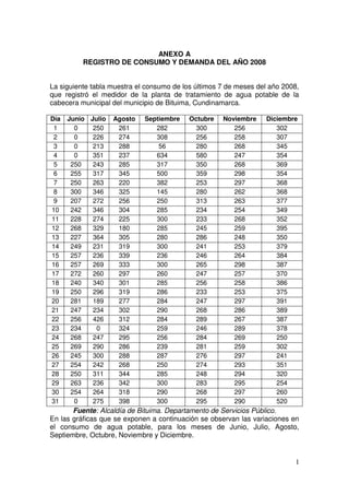 1
ANEXO A
REGISTRO DE CONSUMO Y DEMANDA DEL AÑO 2008
La siguiente tabla muestra el consumo de los últimos 7 de meses del año 2008,
que registró el medidor de la planta de tratamiento de agua potable de la
cabecera municipal del municipio de Bituima, Cundinamarca.
Día Junio Julio Agosto Septiembre Octubre Noviembre Diciembre
1 0 250 261 282 300 256 302
2 0 226 274 308 256 258 307
3 0 213 288 56 280 268 345
4 0 351 237 634 580 247 354
5 250 243 285 317 350 268 369
6 255 317 345 500 359 298 354
7 250 263 220 382 253 297 368
8 300 346 325 145 280 262 368
9 207 272 256 250 313 263 377
10 242 346 304 285 234 254 349
11 228 274 225 300 233 268 352
12 268 329 180 285 245 259 395
13 227 364 305 280 286 248 350
14 249 231 319 300 241 253 379
15 257 236 339 236 246 264 384
16 257 269 333 300 265 298 387
17 272 260 297 260 247 257 370
18 240 340 301 285 256 258 386
19 250 296 319 286 233 253 375
20 281 189 277 284 247 297 391
21 247 234 302 290 268 286 389
22 256 426 312 284 289 267 387
23 234 0 324 259 246 289 378
24 268 247 295 256 284 269 250
25 269 290 286 239 281 259 302
26 245 300 288 287 276 297 241
27 254 242 268 250 274 293 351
28 250 311 344 285 248 294 320
29 263 236 342 300 283 295 254
30 254 264 318 290 268 297 260
31 0 275 398 300 295 290 520
Fuente: Alcaldía de Bituima. Departamento de Servicios Público.
En las gráficas que se exponen a continuación se observan las variaciones en
el consumo de agua potable, para los meses de Junio, Julio, Agosto,
Septiembre, Octubre, Noviembre y Diciembre.
 