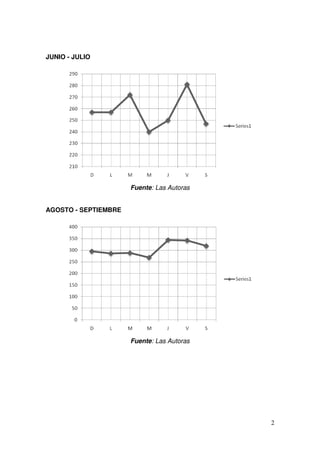 2
JUNIO - JULIO
Fuente: Las Autoras
AGOSTO - SEPTIEMBRE
Fuente: Las Autoras
 