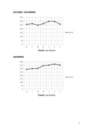 3
OCTUBRE - NOVIEMBRE
Fuente: Las Autoras
DICIEMBRE
Fuente: Las Autoras
 
