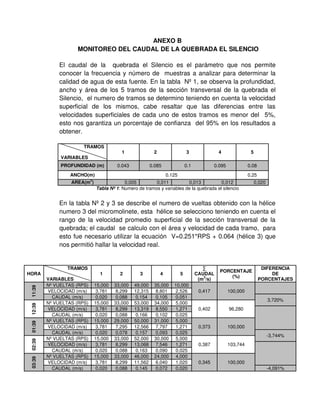 ANEXO B
MONITOREO DEL CAUDAL DE LA QUEBRADA EL SILENCIO
El caudal de la quebrada el Silencio es el parámetro que nos permite
conocer la frecuencia y número de muestras a analizar para determinar la
calidad de agua de esta fuente. En la tabla Nº 1, se observa la profundidad,
ancho y área de los 5 tramos de la sección transversal de la quebrada el
Silencio, el numero de tramos se determino teniendo en cuenta la velocidad
superficial de los mismos, cabe resaltar que las diferencias entre las
velocidades superficiales de cada uno de estos tramos es menor del 5%,
esto nos garantiza un porcentaje de confianza del 95% en los resultados a
obtener.
TRAMOS
VARIABLES
1 2 3 4 5
PROFUNDIDAD (m) 0.043 0.085 0.1 0.095 0.08
ANCHO(m) 0.125 0.25
AREA(m
2
) 0,005 0,011 0,013 0,012 0,020
Tabla Nº 1: Numero de tramos y variables de la quebrada el silencio
En la tabla Nº 2 y 3 se describe el numero de vueltas obtenido con la hélice
numero 3 del micromolinete, esta hélice se selecciono teniendo en cuenta el
rango de la velocidad promedio superficial de la sección transversal de la
quebrada; el caudal se calculo con el área y velocidad de cada tramo, para
esto fue necesario utilizar la ecuación V=0.251*RPS + 0.064 (hélice 3) que
nos permitió hallar la velocidad real.
HORA
TRAMOS
VARIABLES
1 2 3 4 5
∑
CAUDAL
(m
3
/s)
PORCENTAJE
(%)
DIFERENCIA
DE
PORCENTAJES
11:39
Nº VUELTAS (RPS) 15,000 33,000 49,000 35,000 10,000
0,417 100,000
VELOCIDAD (m/s) 3,781 8,299 12,315 8,801 2,526
CAUDAL (m/s) 0,020 0,088 0,154 0,105 0,051
3,720%
12:39
Nº VUELTAS (RPS) 15,000 33,000 53,000 34,000 5,000
0,402 96,280
VELOCIDAD (m/s) 3,781 8,299 13,319 8,550 1,271
CAUDAL (m/s) 0,020 0,088 0,166 0,102 0,025
01:39
Nº VUELTAS (RPS) 15,000 29,000 50,000 31,000 5,000
0,373 100,000
VELOCIDAD (m/s) 3,781 7,295 12,566 7,797 1,271
CAUDAL (m/s) 0,020 0,078 0,157 0,093 0,025
-3,744%
02:39
Nº VUELTAS (RPS) 15,000 33,000 52,000 30,000 5,000
0,387 103,744
VELOCIDAD (m/s) 3,781 8,299 13,068 7,546 1,271
CAUDAL (m/s) 0,020 0,088 0,163 0,090 0,025
03:39
Nº VUELTAS (RPS) 15,000 33,000 46,000 24,000 4,000
0,345 100,000
VELOCIDAD (m/s) 3,781 8,299 11,562 6,040 1,020
CAUDAL (m/s) 0,020 0,088 0,145 0,072 0,020 -4,091%
 