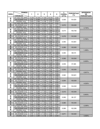 HORA
TRAMOS
VARIABLES
1 2 3 4 5
∑
CAUDAL
(m
3
/s)
PORCENTAJE
(%)
DIFERENCIA
DE
PORCENTAJES
04:39
Nº VUELTAS (RPS) 15,000 33,000 47,000 26,000 5,000
0,359 104,091
VELOCIDAD (m/s) 3,781 8,299 11,813 6,542 1,271
CAUDAL (m/s) 0,020 0,088 0,148 0,078 0,025
05:39
Nº VUELTAS (RPS) 15,000 33,000 49,000 28,000 5,000
0,372 100,000
VELOCIDAD (m/s) 3,781 8,299 12,315 7,044 1,271
CAUDAL (m/s) 0,020 0,088 0,154 0,084 0,025
-0,760%
06:39
Nº VUELTAS (RPS) 15,000 33,000 48,000 30,000 5,000
0,374 100,760
VELOCIDAD (m/s) 3,781 8,299 12,064 7,546 1,271
CAUDAL (m/s) 0,020 0,088 0,151 0,090 0,025
07:39
Nº VUELTAS (RPS) 15,000 33,000 50,000 29,000 5,000
0,378 100,000
VELOCIDAD (m/s) 3,781 8,299 12,566 7,295 1,271
CAUDAL (m/s) 0,020 0,088 0,157 0,087 0,025
0,760%
08:39
Nº VUELTAS (RPS) 15,000 33,000 53,000 32,000 5,000
0,396 104,861
VELOCIDAD (m/s) 3,781 8,299 13,319 8,048 1,271
CAUDAL (m/s) 0,020 0,088 0,166 0,096 0,025
09:39
Nº VUELTAS (RPS) 15,000 32,000 52,000 34,000 5,000
0,396 100,000
VELOCIDAD (m/s) 3,781 8,048 13,068 8,550 1,271
CAUDAL (m/s) 0,020 0,086 0,163 0,102 0,025
1,426%
10:39
Nº VUELTAS (RPS) 15,000 33,000 50,000 35,000 4,000
0,390 98,574
VELOCIDAD (m/s) 3,781 8,299 12,566 8,801 1,020
CAUDAL (m/s) 0,020 0,088 0,157 0,105 0,020
11:39
Nº VUELTAS (RPS) 15,000 32,000 45,000 34,000 4,000
0,369 100,000
VELOCIDAD (m/s) 3,781 8,048 11,311 8,550 1,020
CAUDAL (m/s) 0,020 0,086 0,141 0,102 0,020
2,635%
12:39
Nº VUELTAS (RPS) 15,000 33,000 42,000 33,000 4,000
0,359 97,365
VELOCIDAD (m/s) 3,781 8,299 10,558 8,299 1,020
CAUDAL (m/s) 0,020 0,088 0,132 0,099 0,020
01:39
Nº VUELTAS (RPS) 15,000 33,000 40,000 33,000 4,000
0,353 100,000
VELOCIDAD (m/s) 3,781 8,299 10,056 8,299 1,020
CAUDAL (m/s) 0,020 0,088 0,126 0,099 0,020
-2,621%
02:39
Nº VUELTAS (RPS) 15,000 33,000 42,000 34,000 4,000
0,362 102,621
VELOCIDAD (m/s) 3,781 8,299 10,558 8,550 1,020
CAUDAL (m/s) 0,020 0,088 0,132 0,102 0,020
03:39
Nº VUELTAS (RPS) 16,000 34,000 40,000 32,000 4,000
0,354 100,000
VELOCIDAD (m/s) 4,032 8,550 10,056 8,048 1,020
CAUDAL (m/s) 0,022 0,091 0,126 0,096 0,020
-4,252%
04:39
Nº VUELTAS (RPS) 16,000 35,000 43,000 33,000 4,000
0,369 104,252
VELOCIDAD (m/s) 4,032 8,801 10,809 8,299 1,020
CAUDAL (m/s) 0,022 0,094 0,135 0,099 0,020
05:39
Nº VUELTAS (RPS) 15,000 33,000 46,000 33,000 4,000
0,372 100,000
VELOCIDAD (m/s) 3,781 8,299 11,562 8,299 1,020
CAUDAL (m/s) 0,020 0,088 0,145 0,099 0,020
0,843%
06:39
Nº VUELTAS (RPS) 15,000 33,000 45,000 33,000 4,000
0,369 99,157
VELOCIDAD (m/s) 3,781 8,299 11,311 8,299 1,020
CAUDAL (m/s) 0,020 0,088 0,141 0,099 0,020
07:39
Nº VUELTAS (RPS) 15,000 33,000 46,000 34,000 5,000
0,380 100,000
VELOCIDAD (m/s) 3,781 8,299 11,562 8,550 1,271
CAUDAL (m/s) 0,020 0,088 0,145 0,102 0,025
-2,395%
08:39
Nº VUELTAS (RPS) 15,000 33,000 47,000 36,000 5,000
0,389 102,395
VELOCIDAD (m/s) 3,781 8,299 11,813 9,052 1,271
CAUDAL (m/s) 0,020 0,088 0,148 0,107 0,025
09:39
Nº VUELTAS (RPS) 15,000 33,000 44,000 33,000 5,000
0,371 100,000
VELOCIDAD (m/s) 3,781 8,299 11,060 8,299 1,271
CAUDAL (m/s) 0,020 0,088 0,138 0,099 0,025 -4,993%
 