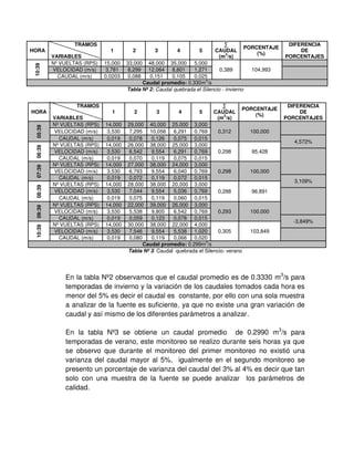 HORA
TRAMOS
VARIABLES
1 2 3 4 5
∑
CAUDAL
(m
3
/s)
PORCENTAJE
(%)
DIFERENCIA
DE
PORCENTAJES
10:39
Nº VUELTAS (RPS) 15,000 33,000 48,000 35,000 5,000
0,389 104,993
VELOCIDAD (m/s) 3,781 8,299 12,064 8,801 1,271
CAUDAL (m/s) 0,0203 0,088 0,151 0,105 0,025
Caudal promedio: 0.330m
3
/s
Tabla Nº 2: Caudal quebrada el Silencio - invierno
HORA
TRAMOS
VARIABLES
1 2 3 4 5
∑
CAUDAL
(m
3
/s)
PORCENTAJE
(%)
DIFERENCIA
DE
PORCENTAJES
05:39
Nº VUELTAS (RPS) 14,000 29,000 40,000 25,000 3,000
0,312 100,000
VELOCIDAD (m/s) 3,530 7,295 10,056 6,291 0,769
CAUDAL (m/s) 0,019 0,078 0,126 0,075 0,015
4,572%
06:39
Nº VUELTAS (RPS) 14,000 26,000 38,000 25,000 3,000
0,298 95,428
VELOCIDAD (m/s) 3,530 6,542 9,554 6,291 0,769
CAUDAL (m/s) 0,019 0,070 0,119 0,075 0,015
07:39
Nº VUELTAS (RPS) 14,000 27,000 38,000 24,000 3,000
0,298 100,000
VELOCIDAD (m/s) 3,530 6,793 9,554 6,040 0,769
CAUDAL (m/s) 0,019 0,072 0,119 0,072 0,015
3,109%
08:39
Nº VUELTAS (RPS) 14,000 28,000 38,000 20,000 3,000
0,288 96,891
VELOCIDAD (m/s) 3,530 7,044 9,554 5,036 0,769
CAUDAL (m/s) 0,019 0,075 0,119 0,060 0,015
09:39
Nº VUELTAS (RPS) 14,000 22,000 39,000 26,000 3,000
0,293 100,000
VELOCIDAD (m/s) 3,530 5,538 9,805 6,542 0,769
CAUDAL (m/s) 0,019 0,059 0,123 0,078 0,015
-3,849%
10:39
Nº VUELTAS (RPS) 14,000 30,000 38,000 22,000 4,000
0,305 103,849
VELOCIDAD (m/s) 3,530 7,546 9,554 5,538 1,020
CAUDAL (m/s) 0,019 0,080 0,119 0,066 0,020
Caudal promedio: 0.299m
3
/s
Tabla Nº 3: Caudal quebrada el Silencio- verano
En la tabla Nº2 observamos que el caudal promedio es de 0.3330 m3
/s para
temporadas de invierno y la variación de los caudales tomados cada hora es
menor del 5% es decir el caudal es constante, por ello con una sola muestra
a analizar de la fuente es suficiente, ya que no existe una gran variación de
caudal y así mismo de los diferentes parámetros a analizar.
En la tabla Nº3 se obtiene un caudal promedio de 0.2990 m3
/s para
temporadas de verano, este monitoreo se realizo durante seis horas ya que
se observo que durante el monitoreo del primer monitoreo no existió una
varianza del caudal mayor al 5%, igualmente en el segundo monitoreo se
presento un porcentaje de varianza del caudal del 3% al 4% es decir que tan
solo con una muestra de la fuente se puede analizar los parámetros de
calidad.
 