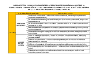 DIAGNÓSTICO DE PRINCIPALES DIFICULTADES Y ALTERNATIVAS DE SOLUCIÓN PARA MEJORAR LA
COMPETENCIA DE COMPRENSIÓN DE TEXTOS ESCRITOS EN ESTUDIANTES DEL 1ERO. AL 5TO. DE SECUNDARIA
EN LA I.E. “MERCEDES INDACOCHEA LOZANO” - HUACHO
LECTURA
N° DE PREGUNTAS CON MÁS DIFICULTADES PREGUNTAS 17, 18 Y 19
PRINCIPALES
DIFICULTADES
1
Limitaciones para localizar y seleccionarinformación explicita, relevante y complementaria
(selección datos específicos)
2
No establecen relaciones lógicas entre ideas a partir de la información en detalle, tampoco en
lectura intertextual.
3
No reconocen la silueta o estructura externa y las características de los textos para deducirel
propósito de un texto.
4
Deficiente interpretación de frases en contextos y expresiones con sentido figurado a partir de
información explícita.
5
Limitada capacidad para inferir pues no deducentema central, subtemas,idea principal, tesis y
conclusiones.
ACCIONES
MEJORA
DOCENTE
1
Incidir en estrategias discursivas y análisis de paratextos para determinartema, intención y
propósito del texto.
2
Enfatizar en la formulación y comprobación de hipótesis a partir de indicios, asumiendo el
enfoque de lectura interactiva.
3 Enfatizar en la estrategia del parafraseo y organizadores gráficos para resumirtextos leídos.
4
Priorizar estrategias para el análisis de temas y subtemas (ideas temáticas e idea global en los
textos)
5
Estrategias autorreguladoras que fomenten criticidad delestudiante para analizar,inferir,
interpretar y evaluarlo que leen.
 