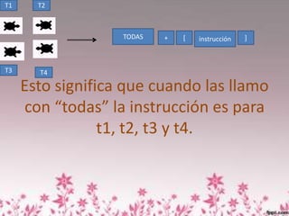 T1     T2



                   TODAS   +   [   instrucción   ]



T3     T4

     Esto significa que cuando las llamo
     con “todas” la instrucción es para
                 t1, t2, t3 y t4.
 