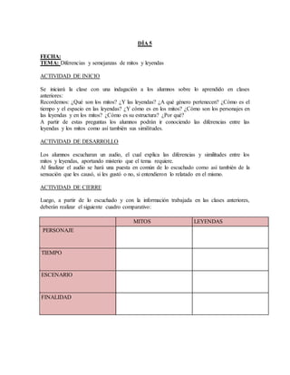 DÍA 5
FECHA:
TEMA: Diferencias y semejanzas de mitos y leyendas
ACTIVIDAD DE INICIO
Se iniciará la clase con una indagación a los alumnos sobre lo aprendido en clases
anteriores:
Recordemos: ¿Qué son los mitos? ¿Y las leyendas? ¿A qué género pertenecen? ¿Cómo es el
tiempo y el espacio en las leyendas? ¿Y cómo es en los mitos? ¿Cómo son los personajes en
las leyendas y en los mitos? ¿Cómo es su estructura? ¿Por qué?
A partir de estas preguntas los alumnos podrán ir conociendo las diferencias entre las
leyendas y los mitos como así también sus similitudes.
ACTIVIDAD DE DESARROLLO
Los alumnos escucharan un audio, el cual explica las diferencias y similitudes entre los
mitos y leyendas, aportando misterio que el tema requiere.
Al finalizar el audio se hará una puesta en común de lo escuchado como así también de la
sensación que les causó, si les gustó o no, si entendieron lo relatado en el mismo.
ACTIVIDAD DE CIERRE
Luego, a partir de lo escuchado y con la información trabajada en las clases anteriores,
deberán realizar el siguiente cuadro comparativo:
MITOS LEYENDAS
PERSONAJE
TIEMPO
ESCENARIO
FINALIDAD
 