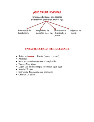 ¿QUÉ ES UNA LEYENDA?
Narraciones fantásticas pero basadas
en la realidad, que intentan explicar algo:
Fenómenos de surgimiento de características origen de un
la naturaleza montañas, ríos, etc. de animales y pueblo.
plantas.
CARACTERISTICAS DE LA LEYENDA
 Relato oral Escrito (prosas o versos)
 Anónimas
 Narra sucesos desconocidos e inexplicables
 Tiempo: Muy lejano
 Lugar: Los hechos siempre suceden en algún lugar.
 Realidad/ficción
 Se trasmite de generación en generación
 Creación Colectiva.
 