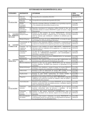 ESTÁNDARES DE DESEMPEÑO EN EL AULA
CATEGORÍA REFERENTE ESTANDAR TIPO DE
REGISTRO
I.-
PLANEACIÓN
Selección de
contenidos
Se especificanlos contendidos (SÍ) (NO) Opciones Sí, No
Selección del
propósito
Se especificanlos aprendizajes esperados (SÍ) (NO) Opciones Sí, No
Diseño de
estrategias
didácticas
Especifica estrategias didácticas ACORDES con el aprendizaje esperado
y los contenidos que desarrollará durante la clase.
CUATRO
NIVELES
Selección de
mecanismos de
evaluación
Especifica mecanismos de evaluación a utilizar durante la clase, que
permitirán detectar de manera EFICIENTE el grado de avance y logro
del propósito.
CUATRO
NIVELES
II. GESTIÓN
DEL AMBIENTE
DE CLASE
Relaciones
interpersonales
Durante la clase propicia, de manera PERMANENTE, relaciones
interpersonales de respeto y confianza entre él y los alumnos, así como
entre los alumnos, que contribuyen a establecer un ambiente para el
aprendizaje.
CUATRO
NIVELES
Manejo del grupo Durante la clase logra, de manera PERMANENTE, unmanejo de grupo
que posibilita la comunicacióndentro del mismo.
CUATRO
NIVELES
III. GESTIÓN
CURRICULAR
Conocimiento de la
asignatura
Durante la clase demuestra AMPLIO conocimiento y comprensión del
conjunto de contenidos de la asignatura que tiene a su cargo desarrollar.
CUATRO
NIVELES
Conexión con las
asignaturas y
contextos
Durante la clase establece de manera FRECUENTE y PERTINENTE,
relaciones entre los contenidos de las asignaturas y el contexto en que
viven los alumnos
CUATRO
NIVELES
IV.- GESTIÓN
DIDÁCTICA
Presentación
curricular
Al inicio de la clase presenta y/o recuerda, en forma CLARA a los
alumnos, EL APRENDIZAJE ESPERADO y LOS CONTENIDOS a
desarrollar y aprender durante la clase.
CUATRO
NIVELES
Atención
diferenciada
Durante la clase atiende, de manera DIFERENCIADA, las necesidades
de aprendizaje de los alumnos.
CUATRO
NIVELES
Organización del
grupo
Durante la clase organiza al grupo de manera MUY ADECUADA a las
necesidades que demandanlas actividadesque desarrolla.
CUATRO
NIVELES
Recursos didácticos Durante la clase usa, de manera MOTIVANTE para los alumnos,
recursos didácticos ACORDES para promover el aprendizaje de los
contenidos.
CUATRO
NIVELES
Manejo del tiempo Durante la clase distribuye y maneja el tiempo, de manera EFICAZ y
FLEXIBLE, respecto a los contenidosy actividadesque desarrolla.
CUATRO
NIVELES
Indicaciones Durante la clase da indicaciones de manera MUY CLARA, de los
procedimientos a seguir respecto a lasactividades que desarrolla.
CUATRO
NIVELES
Explicaciones Durante la clase brinda explicaciones, de manera CLARA Y
SIGNIFICATIVA, de los conceptos y las definiciones que trata.
CUATRO
NIVELES
Preguntas Durante la clase formula, de manera MUY FRECUENTE, preguntas
ABIERTAS que promueven procesos de reflexión, sobre los saberes y
procedimiento de los alumnos
CUATRO
NIVELES
V.-
EVALUACIÓN
Autovaloración Durante la clase promueve, de manera EFICIENTE, que los alumnos
expresen valoraciones sobre sus propios procesos y resultados respecto
de las actividades que desarrolla.
CUATRO
NIVELES
Valoración entre
alumnos
Durante la clase promueve, de manera EFICIENTE, que los alumnos
expresen valoraciones sobre los procesos y resultados de sus
compañeros respecto de las actividades que desarrolla.
CUATRO
NIVELES
Valoración del
docente a los
alumnos
Durante la clase expresa valoraciones CONGRUENTES, sobre los
procesos y resultados de los alumnos respecto de las actividades que
desarrolla.
CUATRO
NIVELES
Retroalimentación
de saberes
Durante la clase rescata y sistematiza, de manera PERTINENTE, los
conocimientos previos, así como los que van adquiriendo los alumnos y
los retroalimenta de forma SIGNIFICATIVA.
CUATRO
NIVELES
 