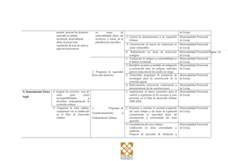 Página 22
pueden generar los desastres
naturales al ámbito
territorial, desarrollando
obras de protección,
regulación de usos de suelo y
aspectos preventivos.
en zonas de
vulnerabilidad física del
territorio, a través de la
planificación específica.
de Lircay
2. Control de deslizamientos y de expansión
Urbana
Municipalidad Provincial
de Lircay
3. Construcción de muros de contención en
zonas vulnerables.
Municipalidad Provincial
de Lircay
4. Reforestación en áreas de protección
ecológica
Municipalidad Provincial Pá
de Lircay
2. Programa de seguridad
física ante desastres.
1. Evaluación de peligros y vulnerabilidad en
el ámbito territorial.
Municipalidad Provincial
de Lircay
2. Identificar acciones y medidas de mitigación
y prevención ante los peligros naturales
para la reducción de los niveles de riesgo.
Municipalidad Provincial
de Lircay
3. Desarrollar programas de promoción de
tecnologías para la construcción de la
vivienda segura.
Municipalidad Provincial
de Lircay
4. Reforzamiento estructural, restauración y
mantenimiento de las construcciones.
Municipalidad Provincial
de Lircay
b. Saneamiento Físico
legal
4. Asignar los correctos usos de
suelo para evitar
incompatibilidades y
distribuir ordenadamente la
extensión urbana.
1. Programa de
Acondicionamiento y
Ordenamiento Urbano
1. Implementar el marco normativo para el
control y regulación de las acciones y usos
previstos en el Plan de desarrollo Urbano
2009-2018.
Municipalidad Provincial
de Lircay
5. Organizar la zona urbana,
cumpliendo con lo establecido
en el Plan de Desarrollo
Urbano.
2. Promover y orientar la racional ocupación
del suelo urbano y las áreas de expansión
considerando la seguridad física del
asentamiento y preservando las áreas
agrícolas.
Municipalidad Provincial
de Lircay
3. Consolidación del casco urbano :
- Lotificación en áreas consolidadas y
replanteo.
- Proyecto de ejecución de titulación y
Municipalidad Provincial
de Lircay
gina | 22
 