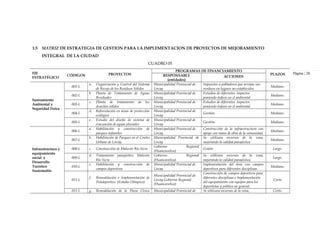 Página 28EJE
ESTRATÉGICO
CÓDIGOS PROYECTOS
PROGRAMAS DE FINANCIAMIENTO
PLAZOSRESPONSABLE
(entidades)
ACCIONES
Saneamiento
Ambiental y
Seguridad Física
001-L
a. Organización y Control del Sistema
de Recojo de los Residuos Sólidos
Municipalidad Provincial de
Lircay
Impuestos a pobladores que arrojan sus
residuos en lugares no establecidos.
Mediano.
002-L
b. Planta de Tratamiento de Aguas
Residuales
Municipalidad Provincial de
Lircay
Estudios de diferentes impactos
poniendo énfasis en el ambiental
Mediano.
003-L
c. Planta de tratamiento de los
desechos sólidos
Municipalidad Provincial de
Lircay
Estudios de diferentes impactos
poniendo énfasis en el ambiental
Mediano.
004-L
d. Reforestación en áreas de protección
ecológica
Municipalidad Provincial de
Lircay
Gestión. Mediano.
005-L
e. Estudio del diseño de sistema de
evacuación de aguas pluviales
Municipalidad Provincial de
Lircay
Gestión. Mediano.
Infraestructura y
equipamiento
social y
Desarrollo
Turístico
Sustentable
006-L
a. Habilitación y construcción de
parques infantiles
Municipalidad Provincial de
Lircay
Construcción de la infraestructura con
apoyo con mano de obra de la comunidad.
Mediano.
007-L
b. Habilitación de Parques en el Centro
Urbano de Lircay.
Municipalidad Provincial de
Lircay
Se utilizara recursos de la zona,
mejorando la calidad paisajística
Mediano.
008-L c. Construcción de Malecón Río Sicra
Gobierno Regional
(Huancavelica)
Gstión Largo.
009-L
d. Tratamiento paisajístico Malecón
Río Sicra
Gobierno Regional
(Huancavelica)
Se utilizara recursos de la zona,
mejorando la calidad paisajística.
Largo.
010-L
e. Habilitación y construcción de
campos deportivos
Municipalidad Provincial de
Lircay
Implementación del área con campos
deportivos para diferentes disciplinas
Mediano.
011-L
f. Remodelación e Implementación de
Polideportivo (Estadio Olímpico)
Municipalidad Provincial de
Lircay Gobierno Regional
(Huancavelica)
Construcción de campos deportivos para
diferentes disciplinas e Implementación
del equipamiento con equipos para los
deportistas y público en general.
Corto
012-L g. Remodelación de la Plaza Cívica Municipalidad Provincial de Se utilizara recursos de la zona, Corto.
1.5 MATRIZ DE ESTRATEGIA DE GESTION PARA LA IMPLEMENTACION DE PROYECTOS DE MEJORAMIENTO
INTEGRAL DE LA CIUDAD
CUADRO 05
Página | 28
 